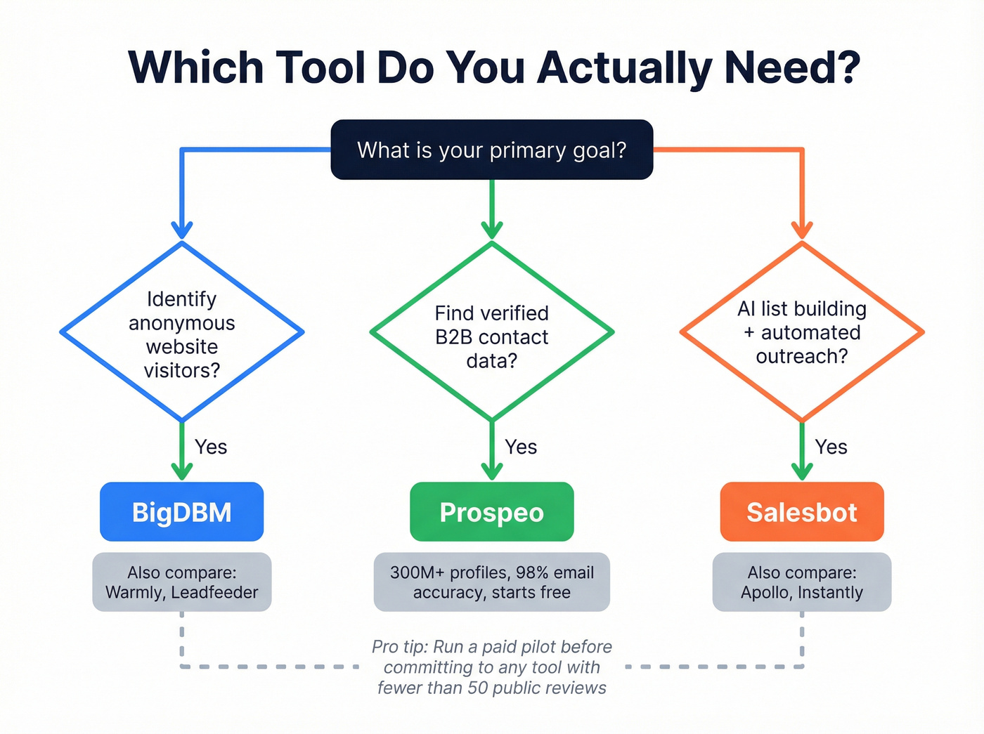 Decision flowchart for choosing BigDBM, Salesbot, or Prospeo