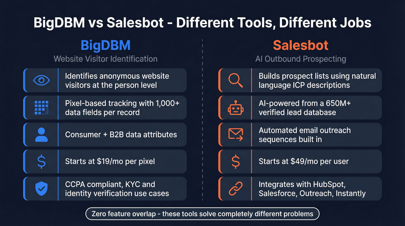 BigDBM vs Salesbot head-to-head comparison diagram