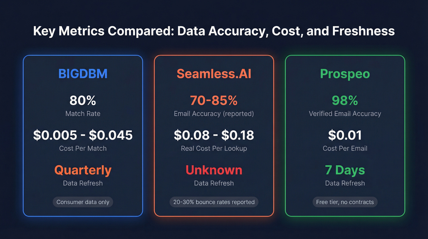 Three-way accuracy and cost comparison stat cards