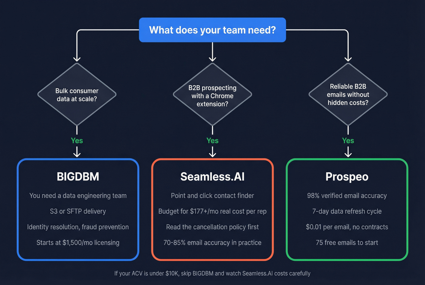 Decision flowchart for choosing BIGDBM, Seamless.AI, or Prospeo