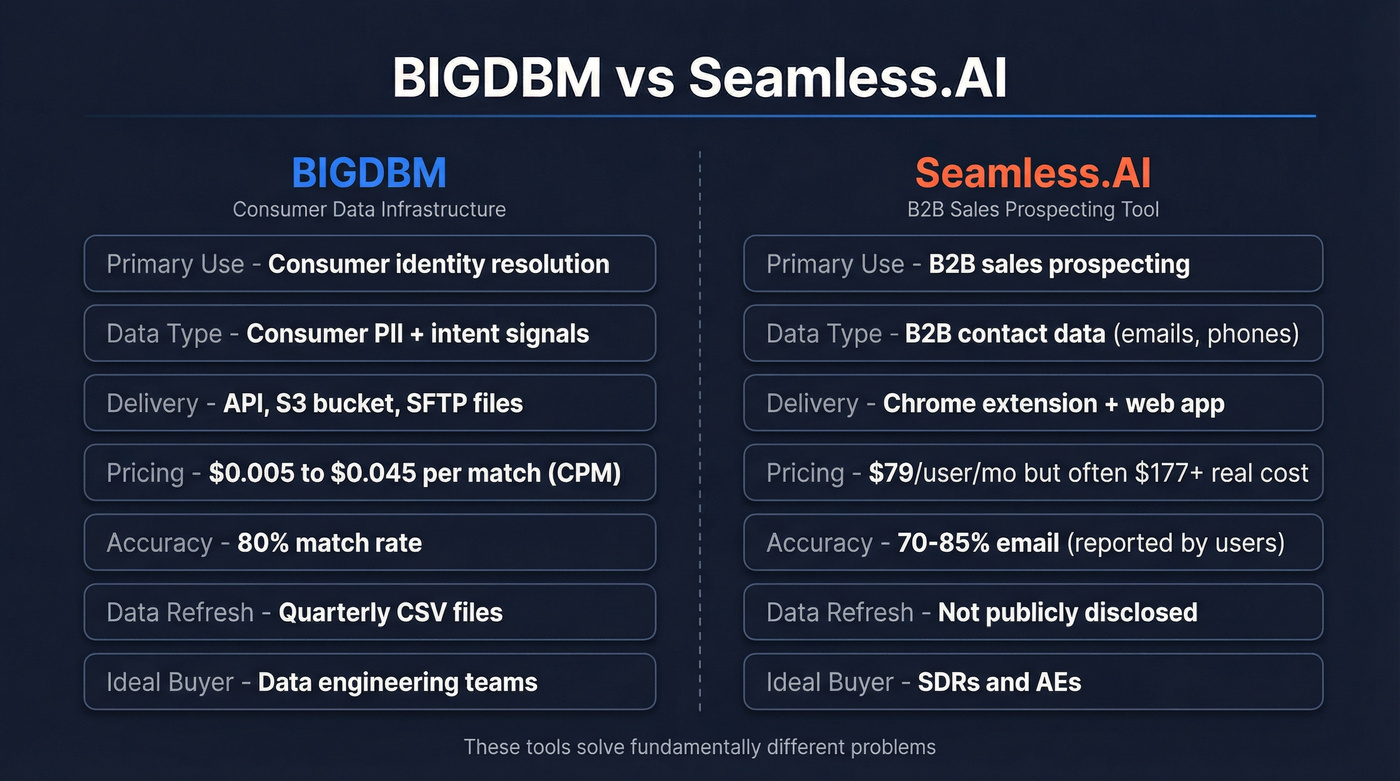 BIGDBM vs Seamless.AI head-to-head comparison diagram
