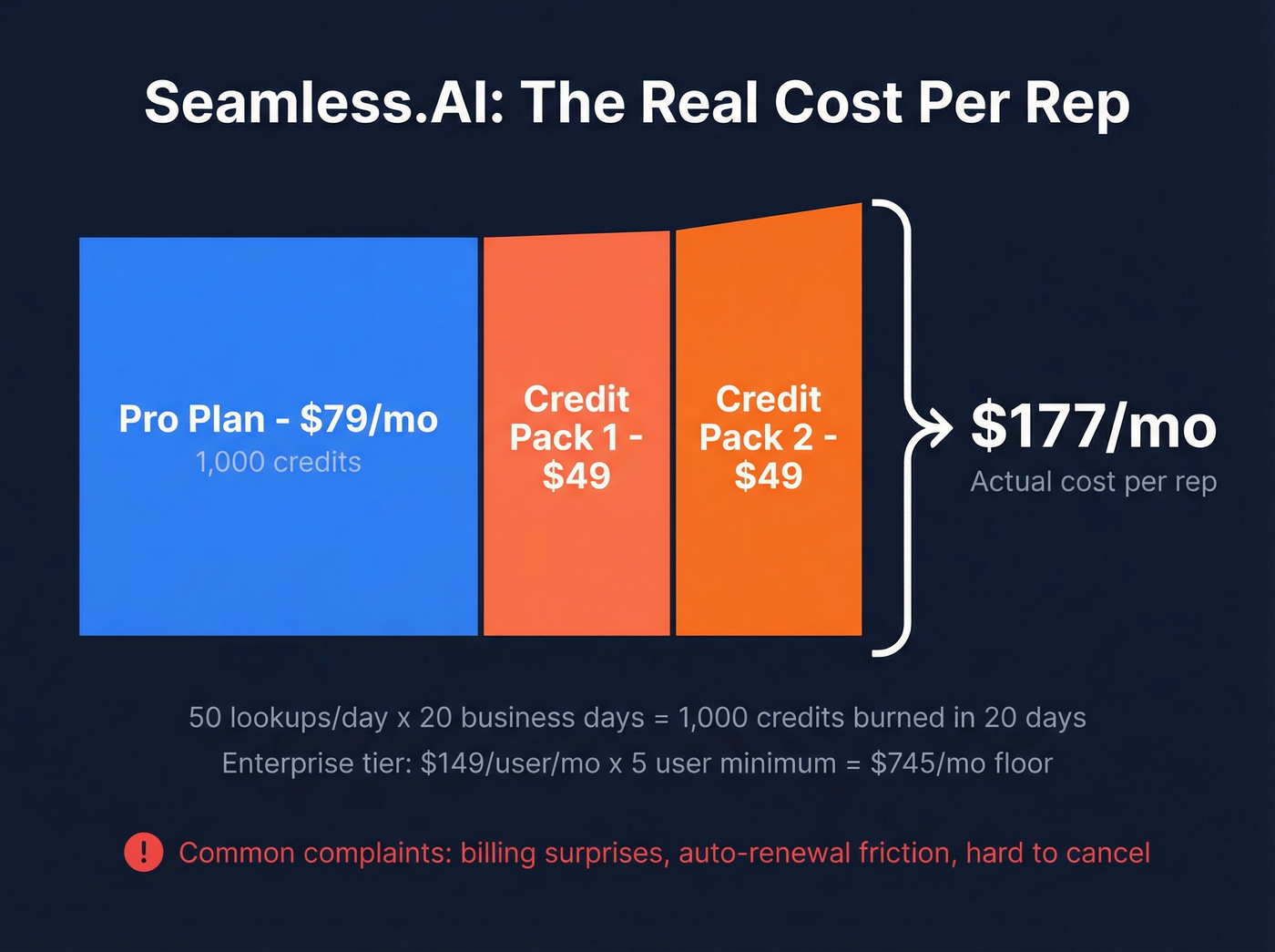 Seamless.AI real cost breakdown per rep per month