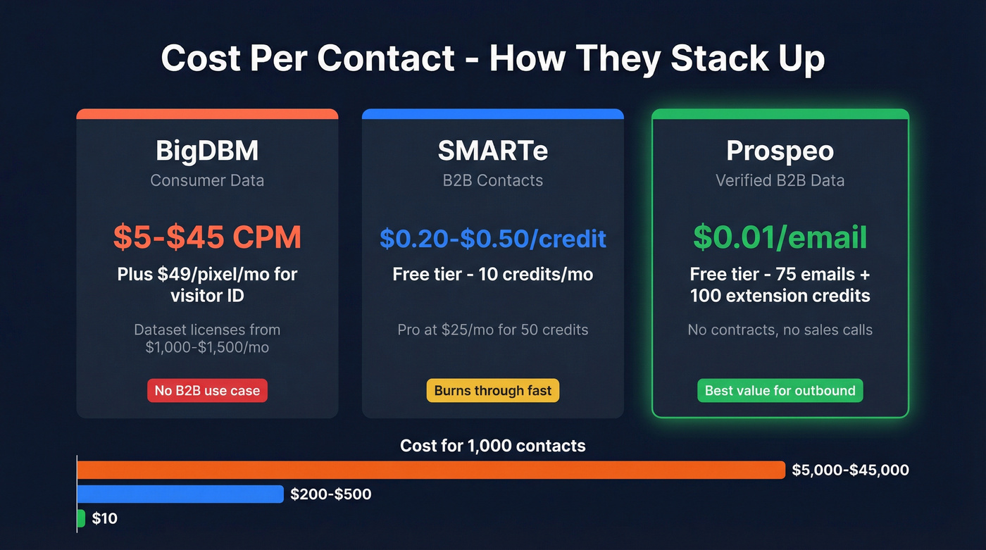Pricing comparison chart BigDBM vs SMARTe vs Prospeo