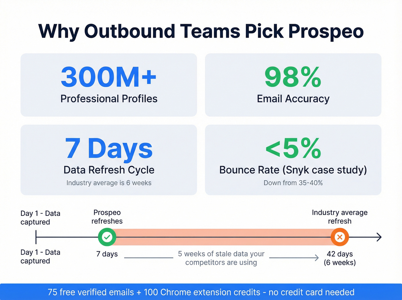 Prospeo key stats and data freshness advantage