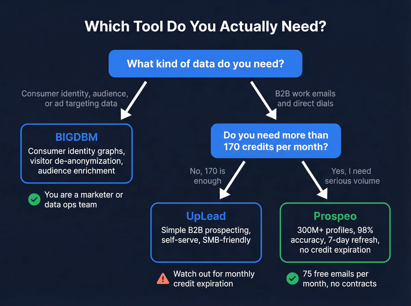 Decision flowchart for choosing BIGDBM, UpLead, or Prospeo