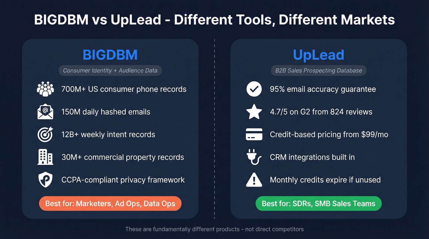 BIGDBM vs UpLead head-to-head comparison diagram