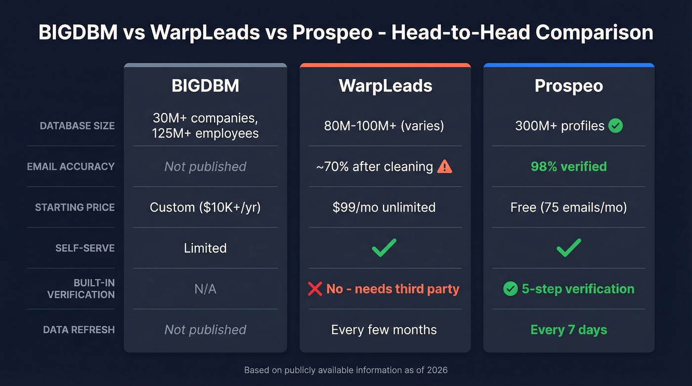 BIGDBM vs WarpLeads vs Prospeo feature comparison