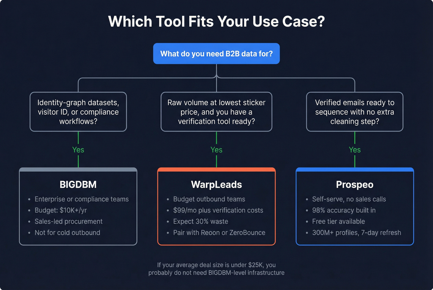 Decision tree for choosing BIGDBM, WarpLeads, or Prospeo
