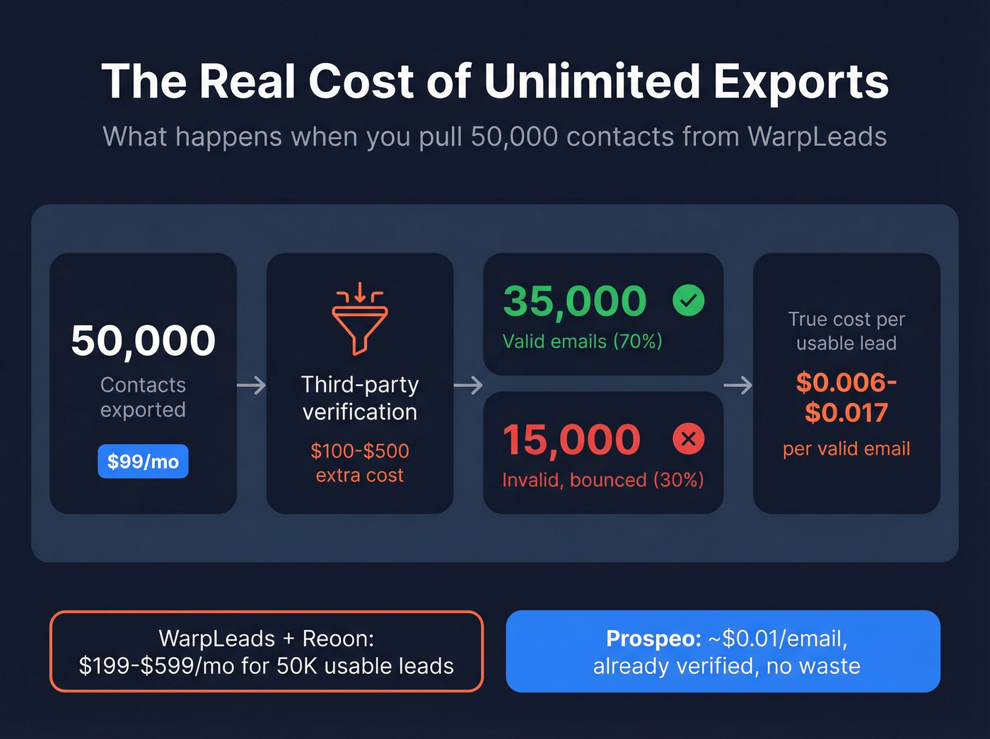 True cost of WarpLeads unlimited exports after verification