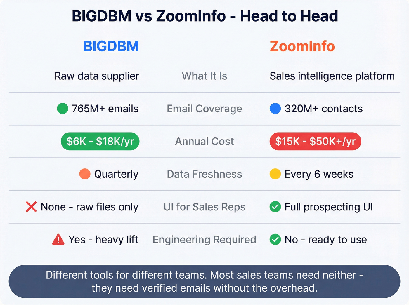 BIGDBM vs ZoomInfo head-to-head visual comparison