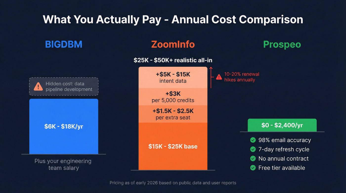BIGDBM vs ZoomInfo pricing tiers visual breakdown