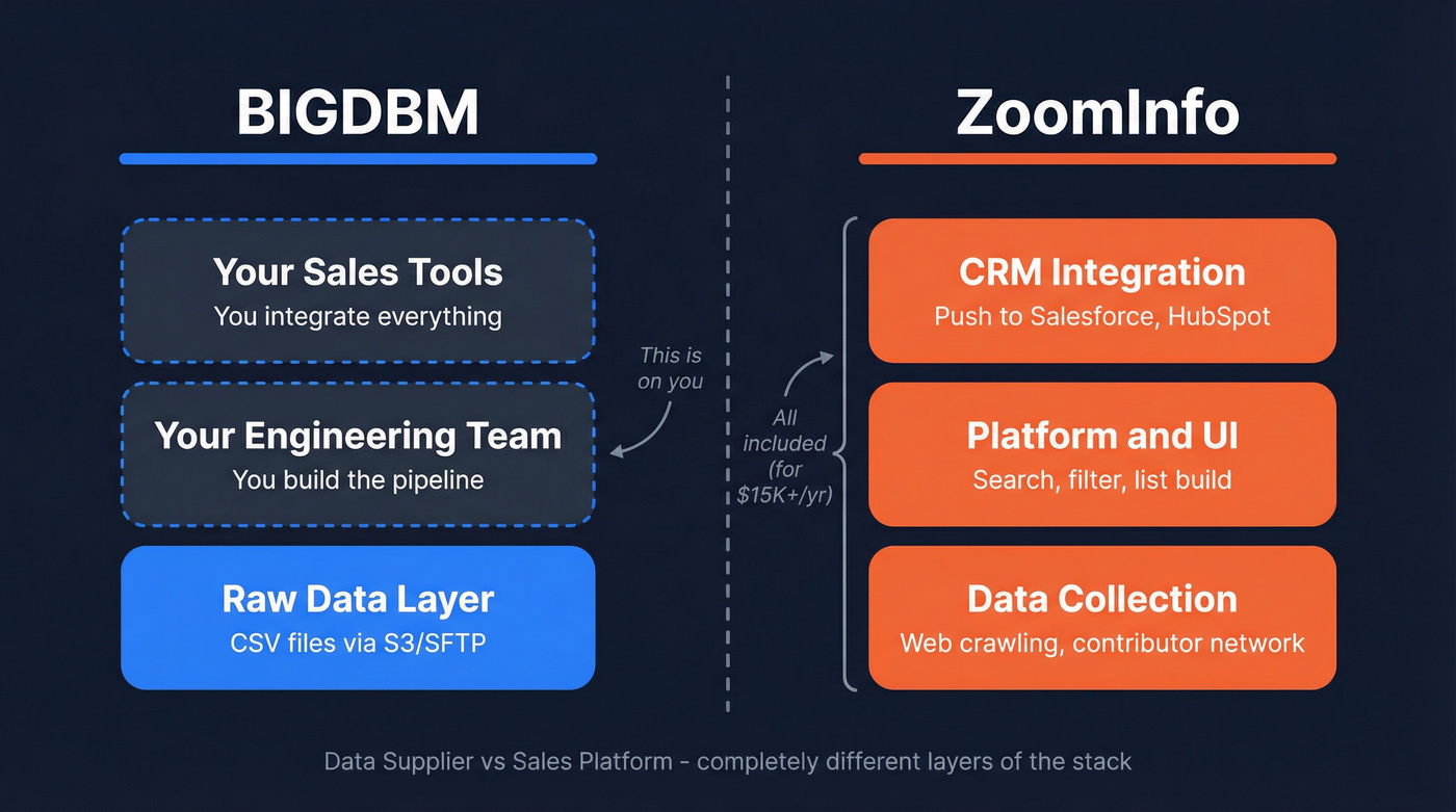 BIGDBM vs ZoomInfo stack layer comparison diagram