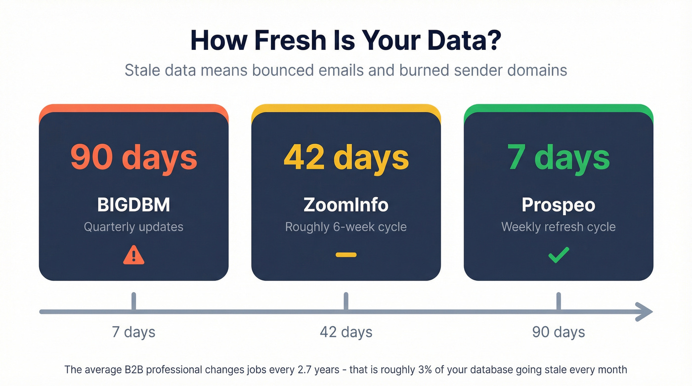 Data freshness comparison across three providers