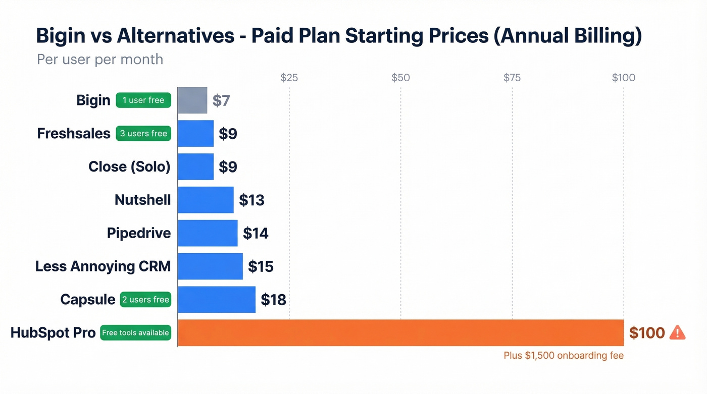 Visual pricing comparison of all 8 CRM tools