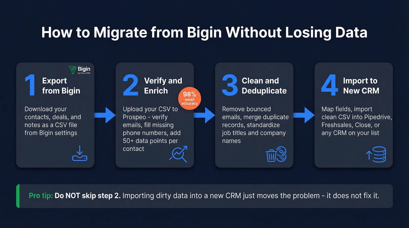 CRM migration workflow from Bigin to new CRM