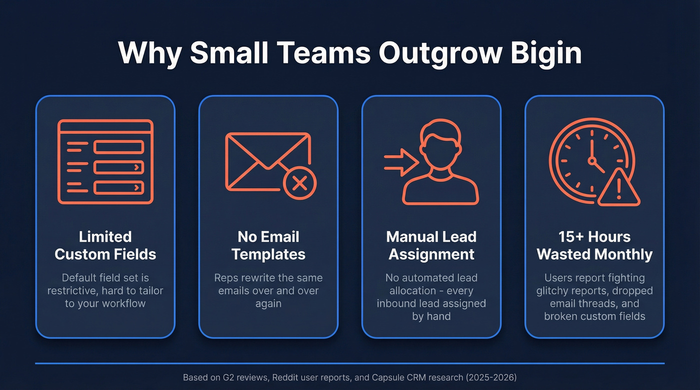 Key pain points driving teams away from Bigin