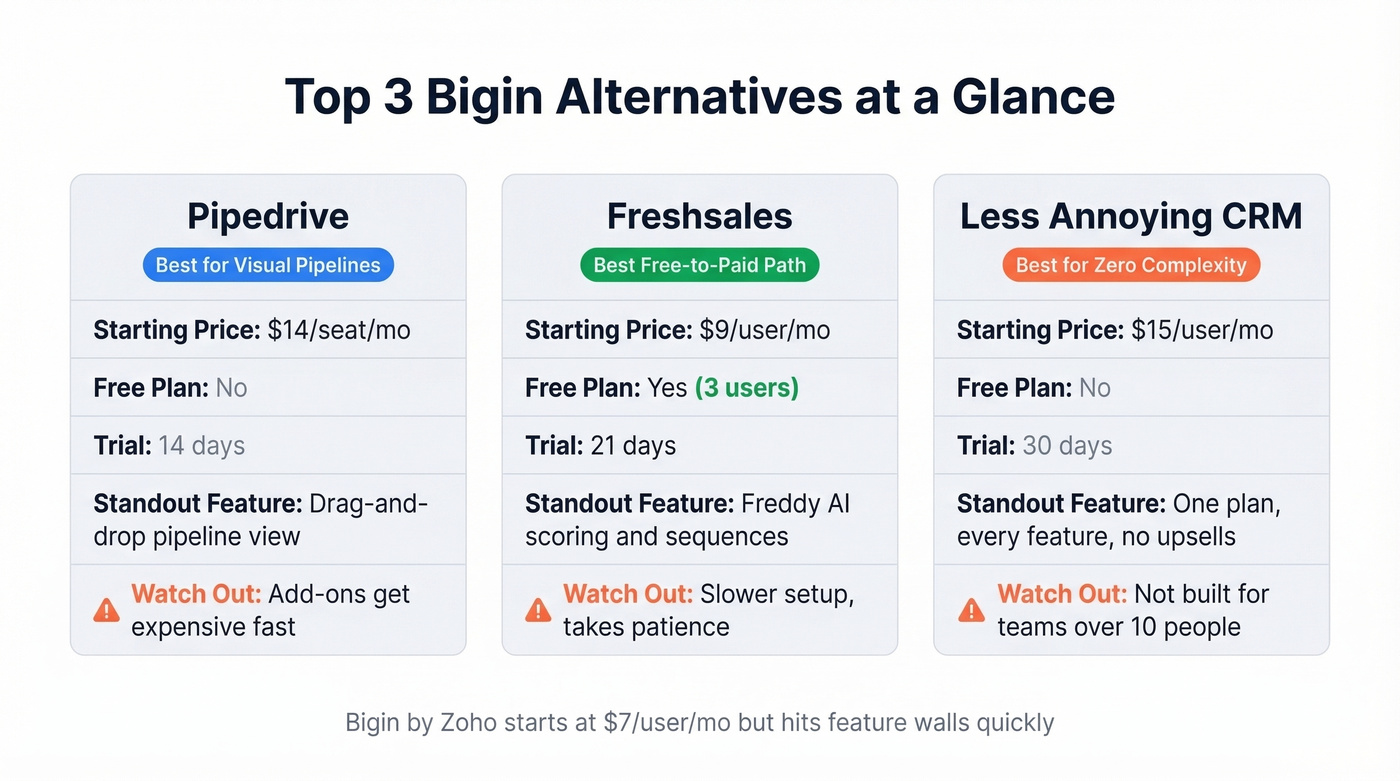 Top 3 Bigin alternatives compared side by side