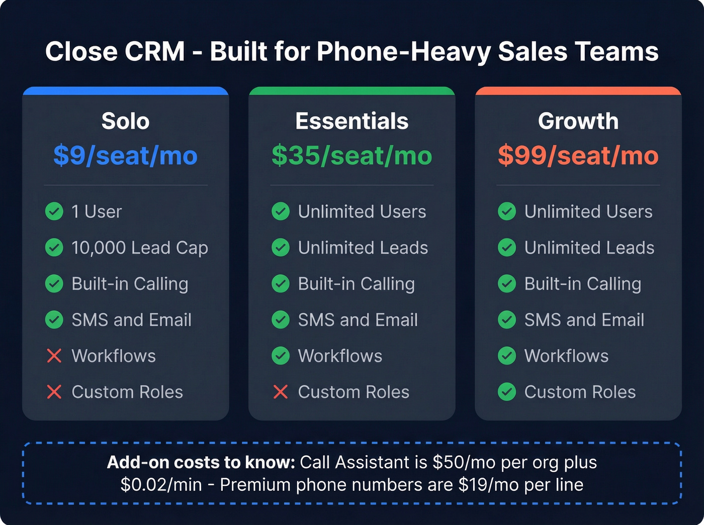 Close CRM pricing tiers and feature breakdown