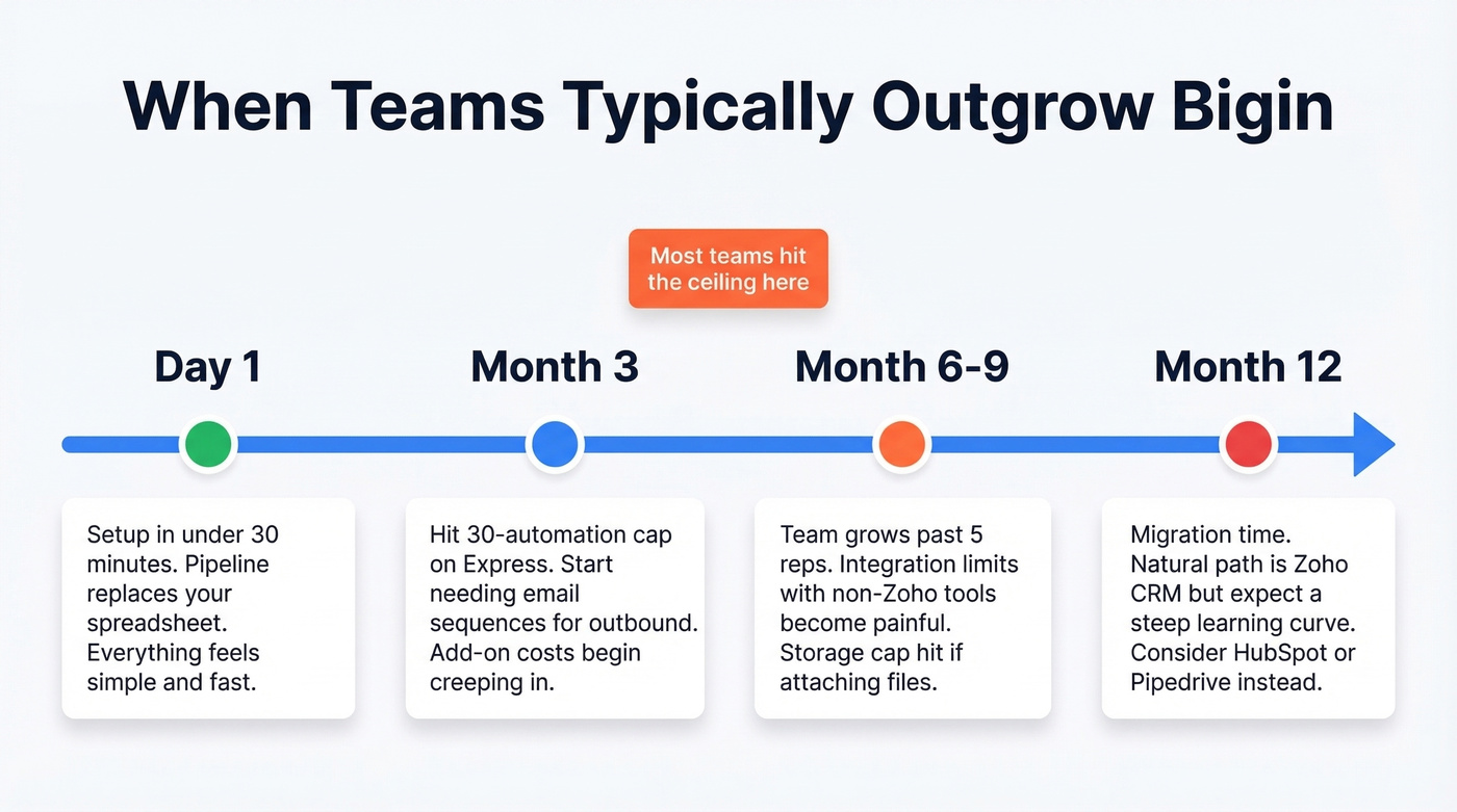 Bigin outgrowth timeline from setup to migration