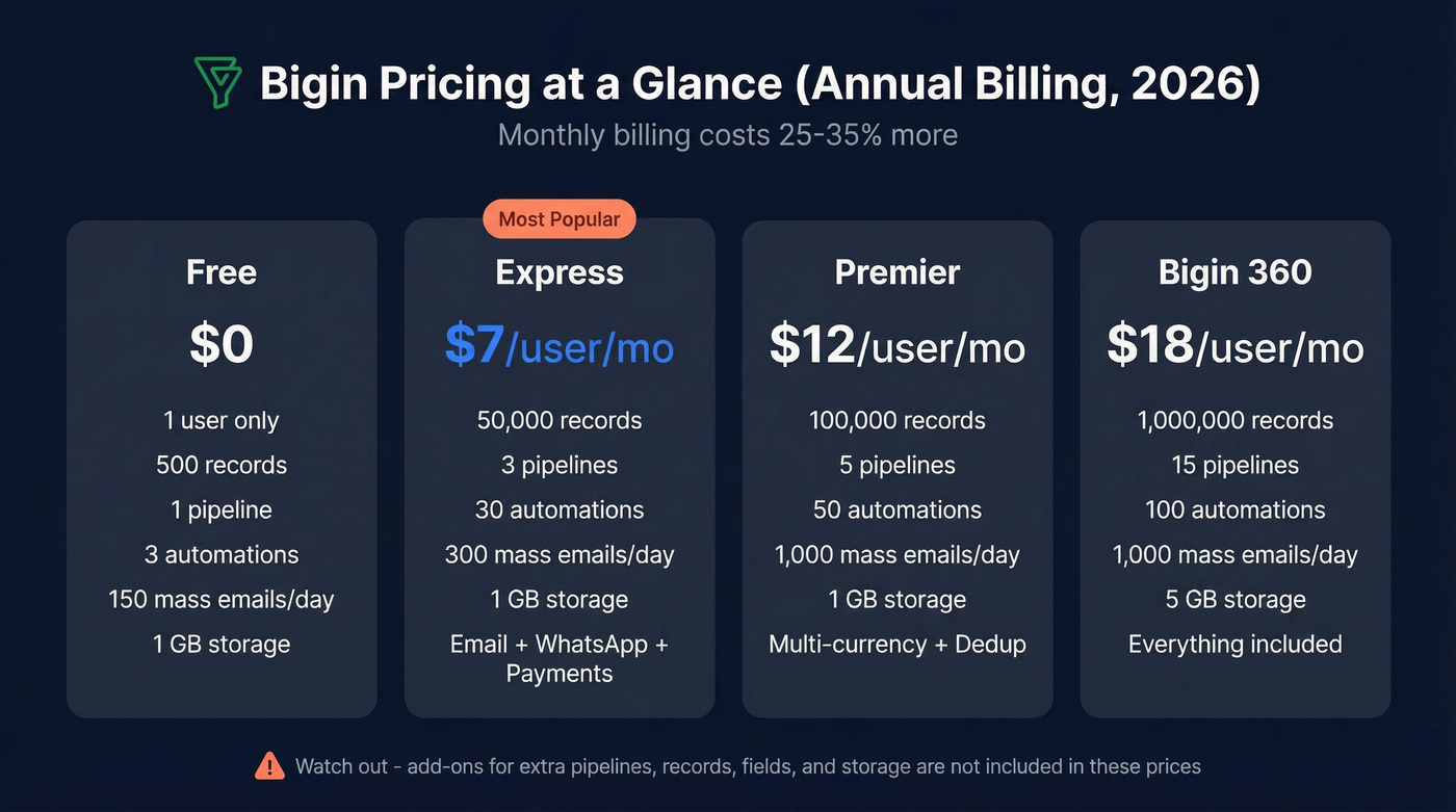 Bigin four-tier pricing comparison with key limits