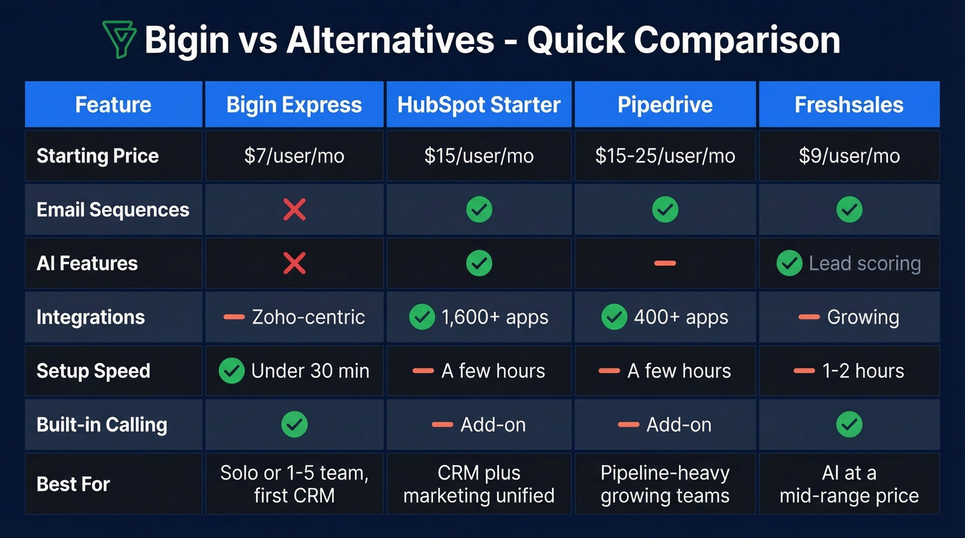 Bigin vs HubSpot vs Pipedrive vs Freshsales comparison