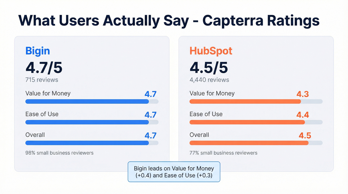 Bigin vs HubSpot Capterra review ratings comparison