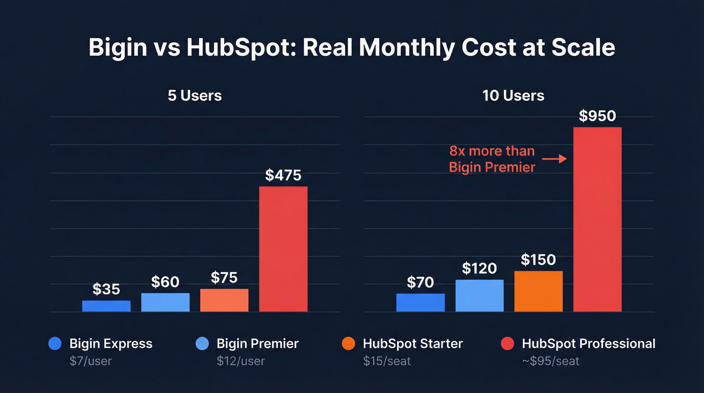 Bigin vs HubSpot monthly cost comparison at 5 and 10 users