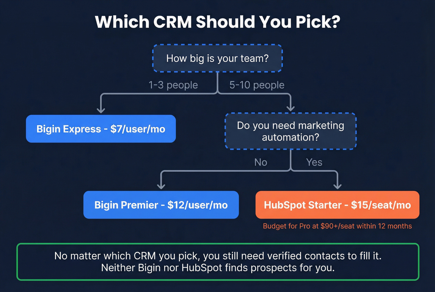 Decision flowchart for choosing Bigin or HubSpot