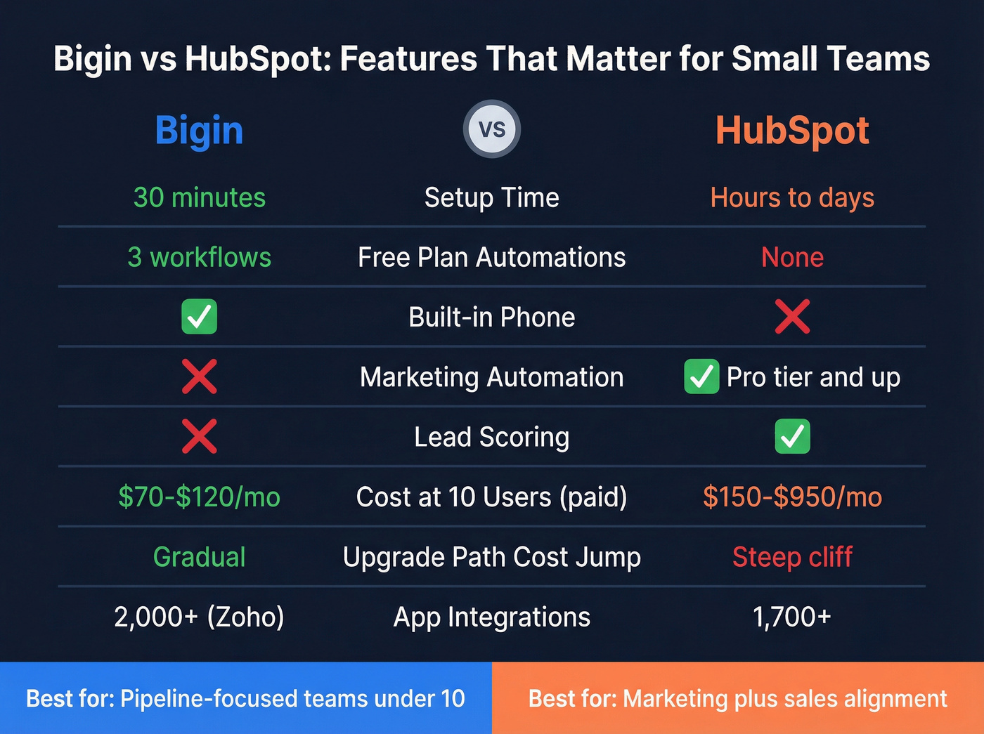 Bigin vs HubSpot feature comparison for small teams