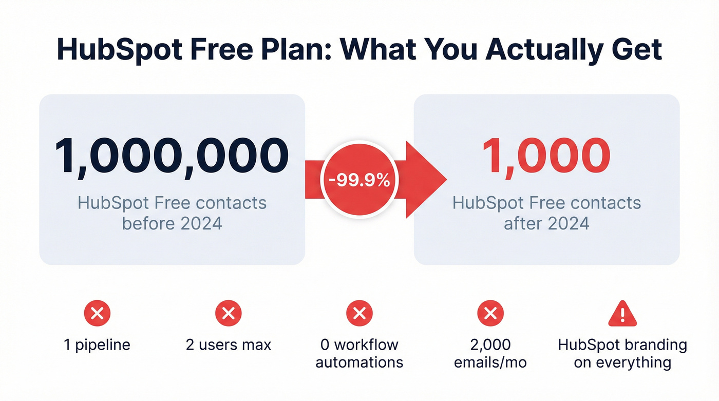 HubSpot free plan contact limit cut from 1M to 1K