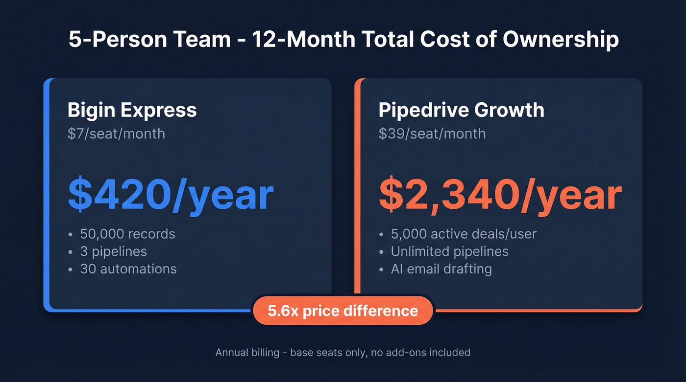 Bigin vs Pipedrive 5-person team annual cost comparison