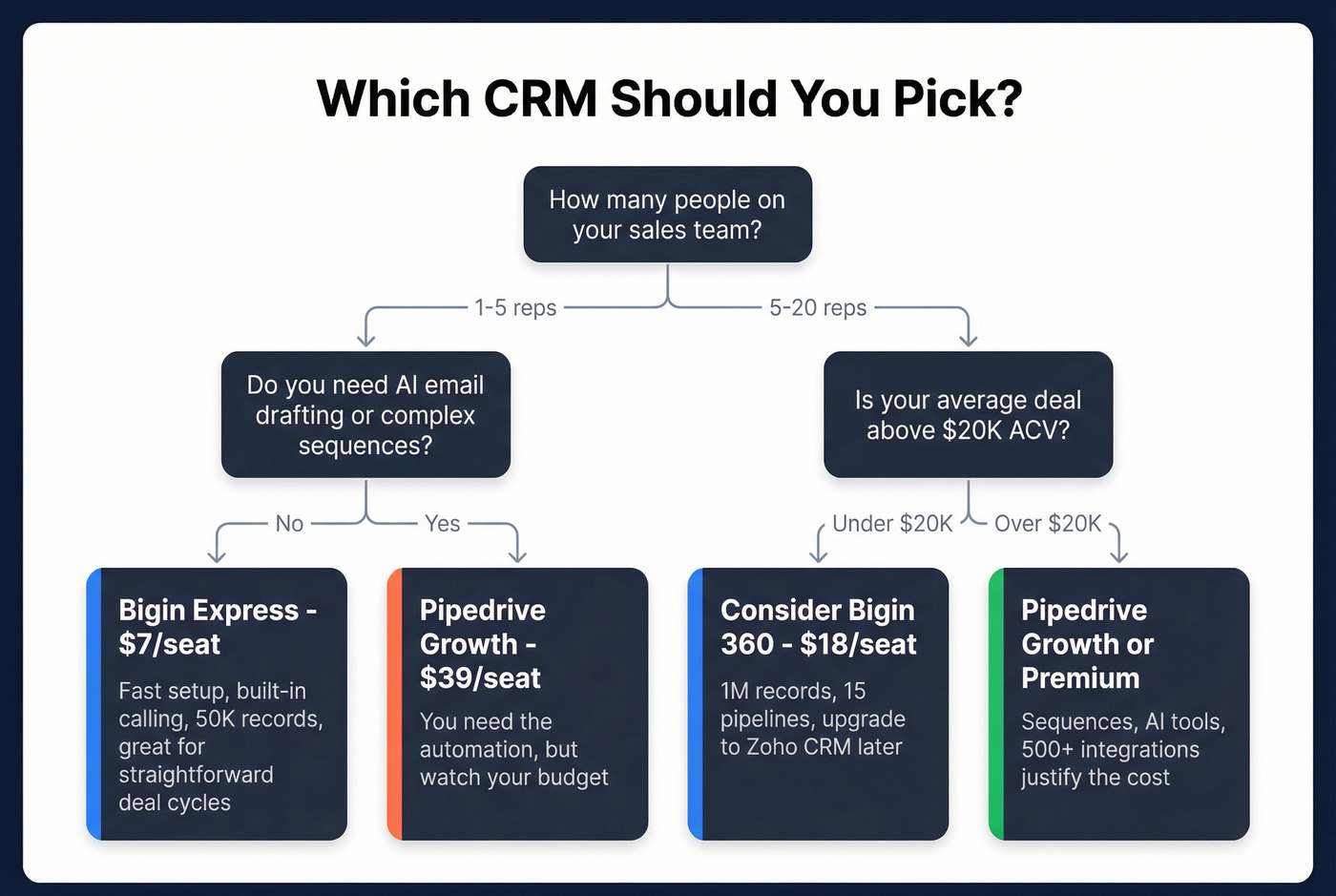 Decision tree showing which CRM fits which team profile