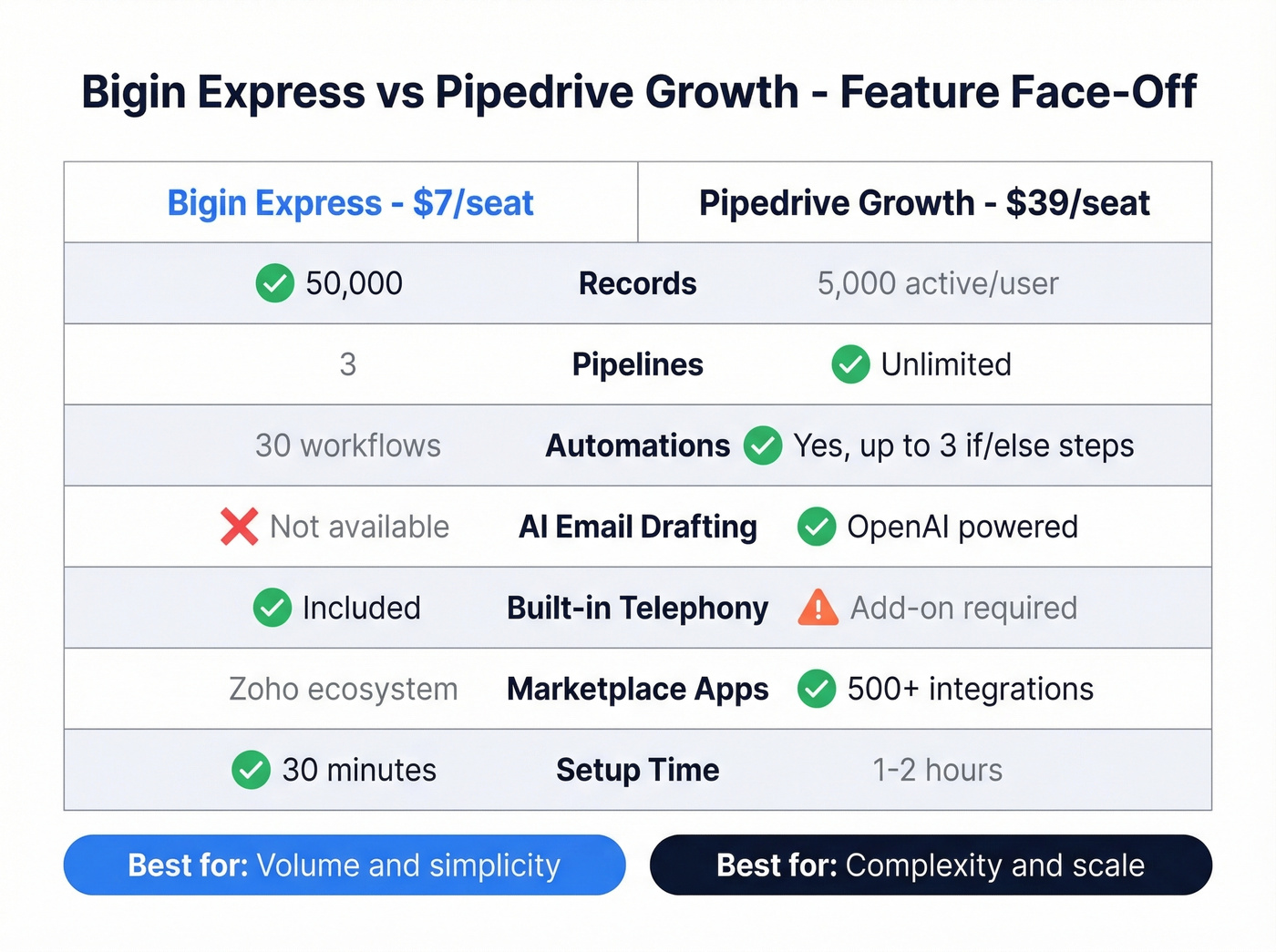 Bigin vs Pipedrive feature-by-feature head-to-head comparison grid
