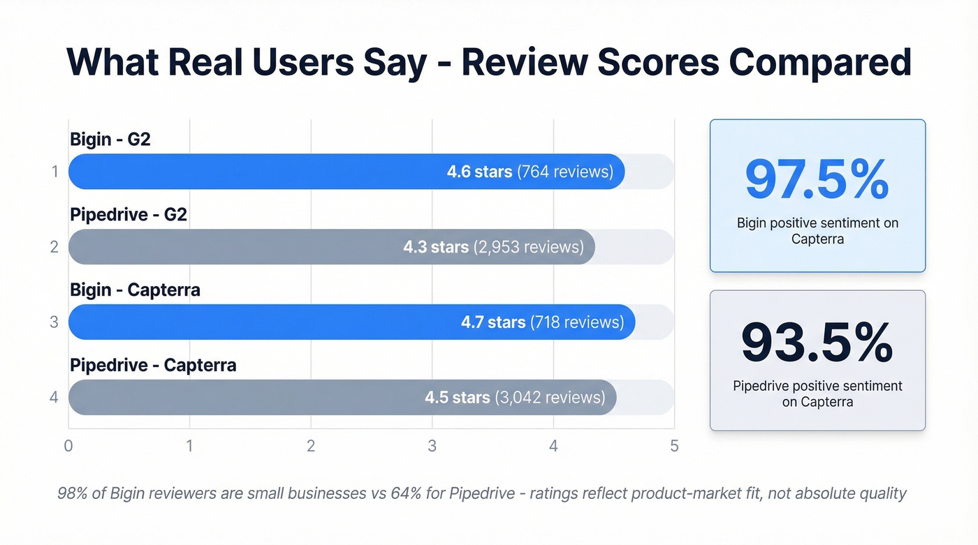 Bigin vs Pipedrive user review ratings comparison chart