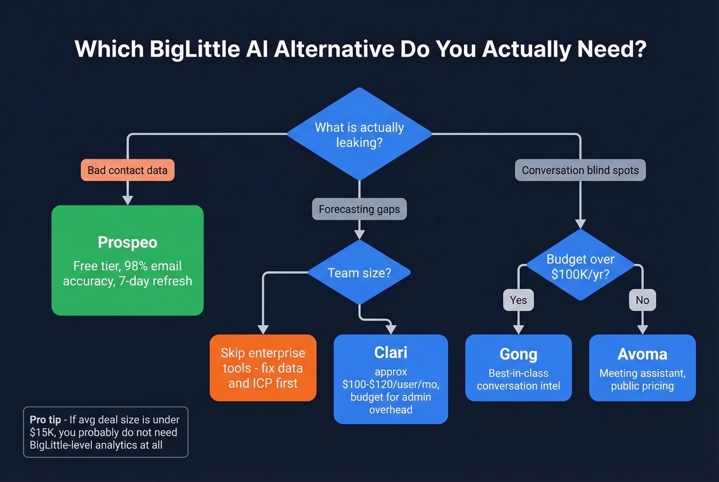 Decision flowchart for choosing the right BigLittle AI alternative