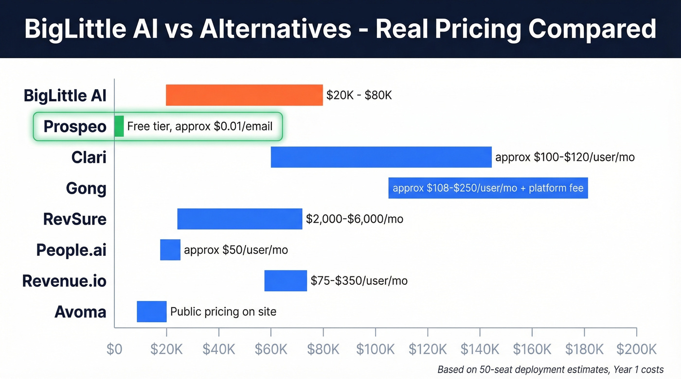 BigLittle AI alternatives pricing comparison chart with tiers