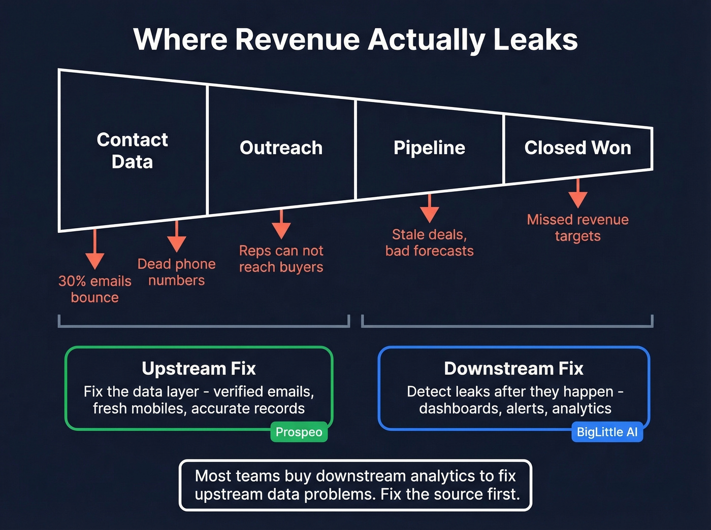 Revenue leak sources diagram showing upstream vs downstream fixes