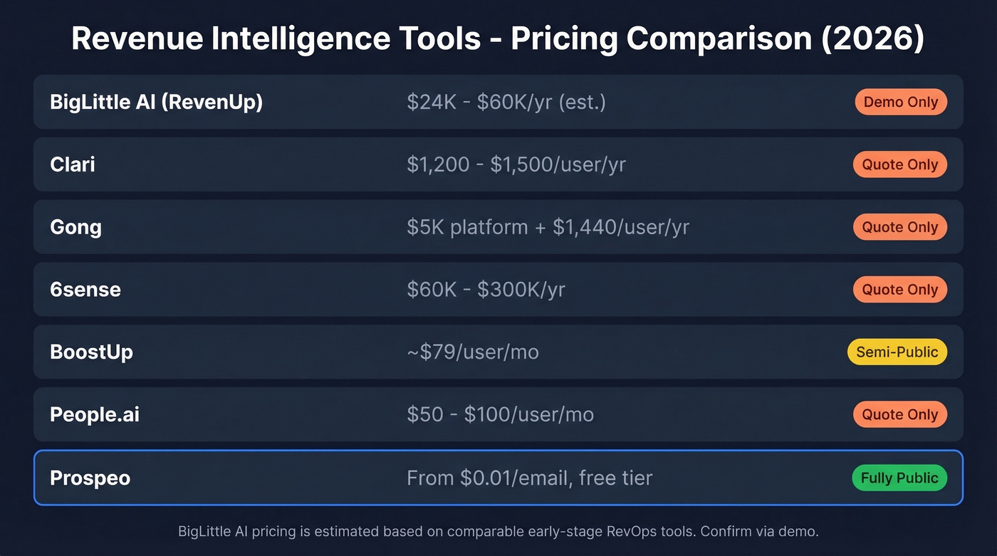 Revenue intelligence tools pricing comparison chart