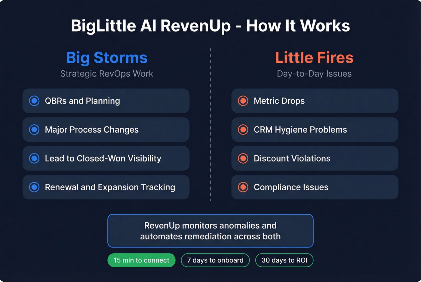 BigLittle AI RevenUp big storms vs little fires framework