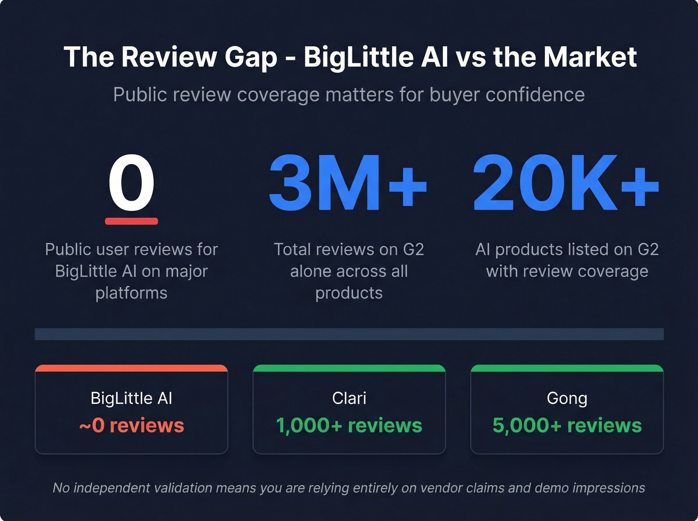 BigLittle AI review gap versus major competitors stats