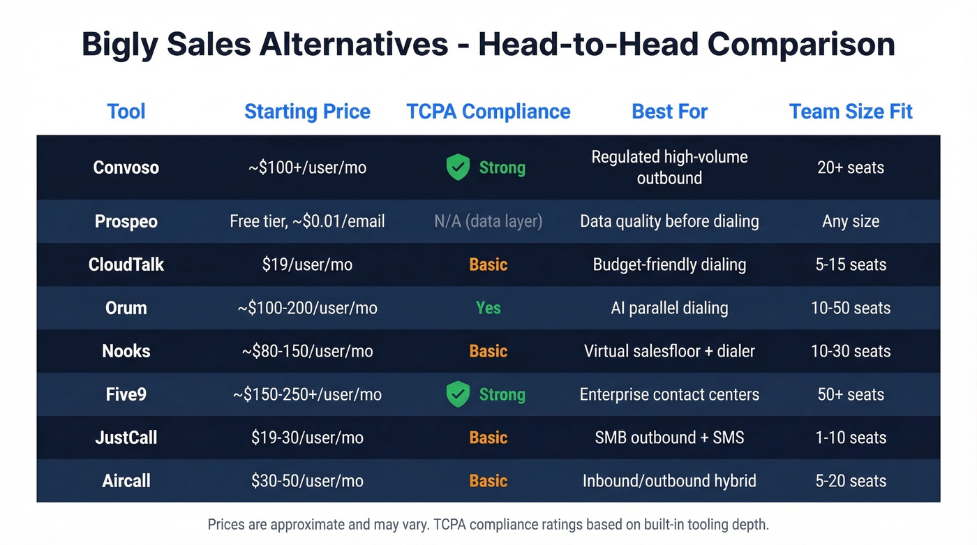 Bigly Sales alternatives comparison matrix with pricing and features
