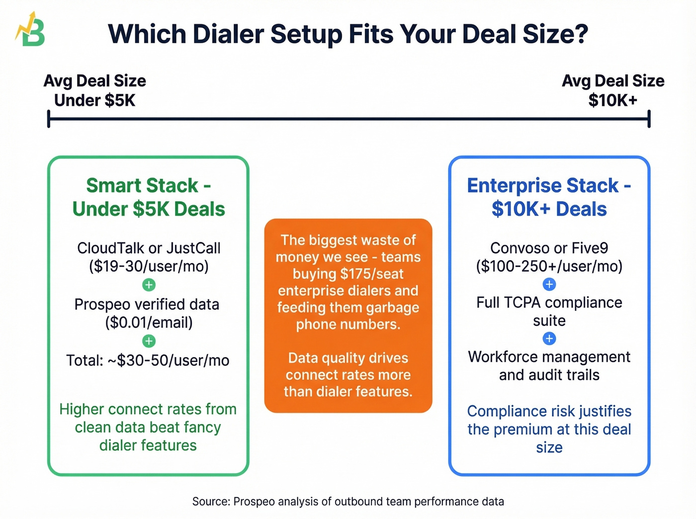 Deal size vs dialer spend decision framework diagram