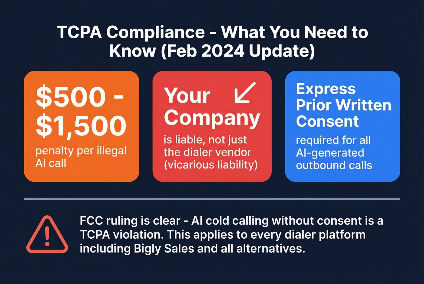 TCPA compliance penalties and requirements visual summary