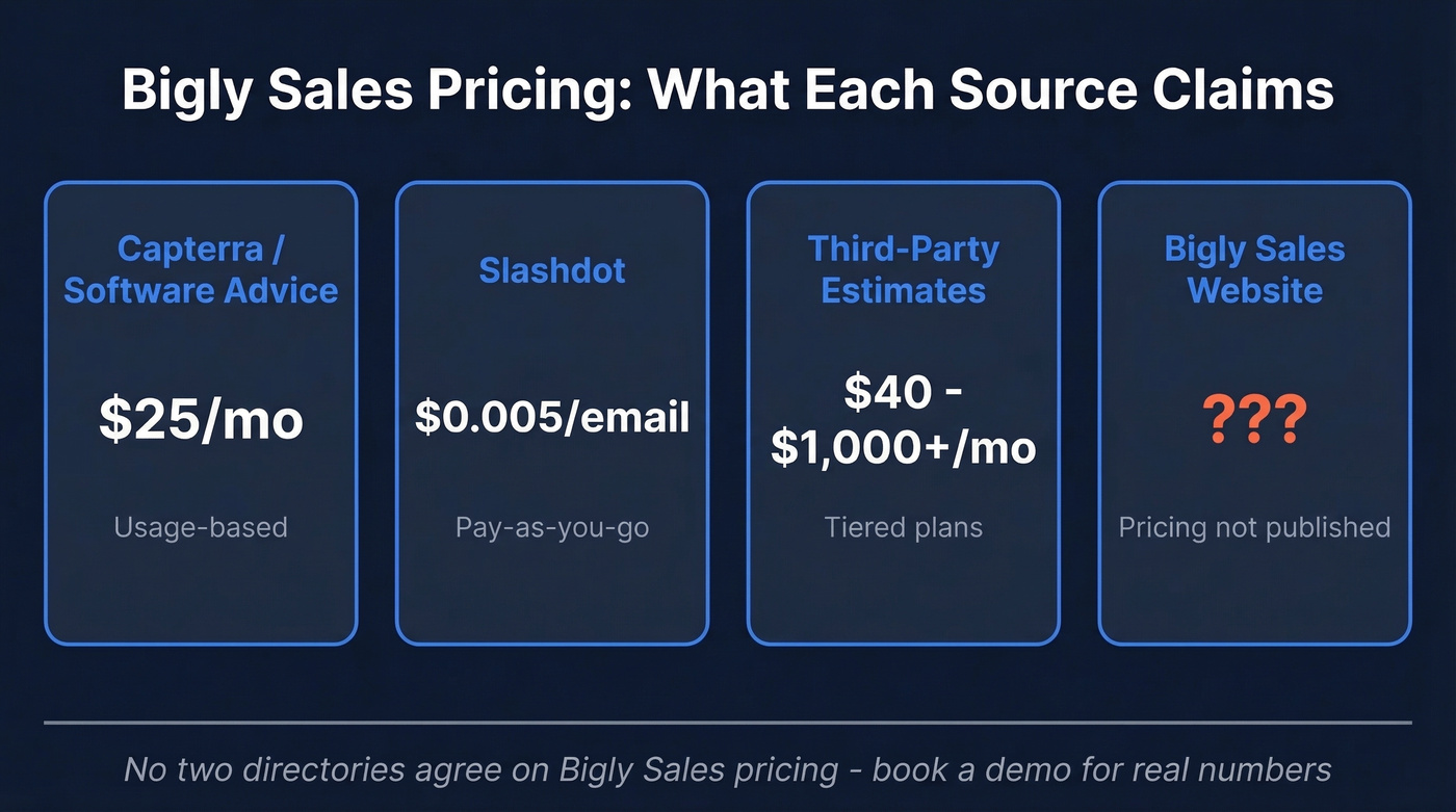 Bigly Sales pricing sources compared across directories