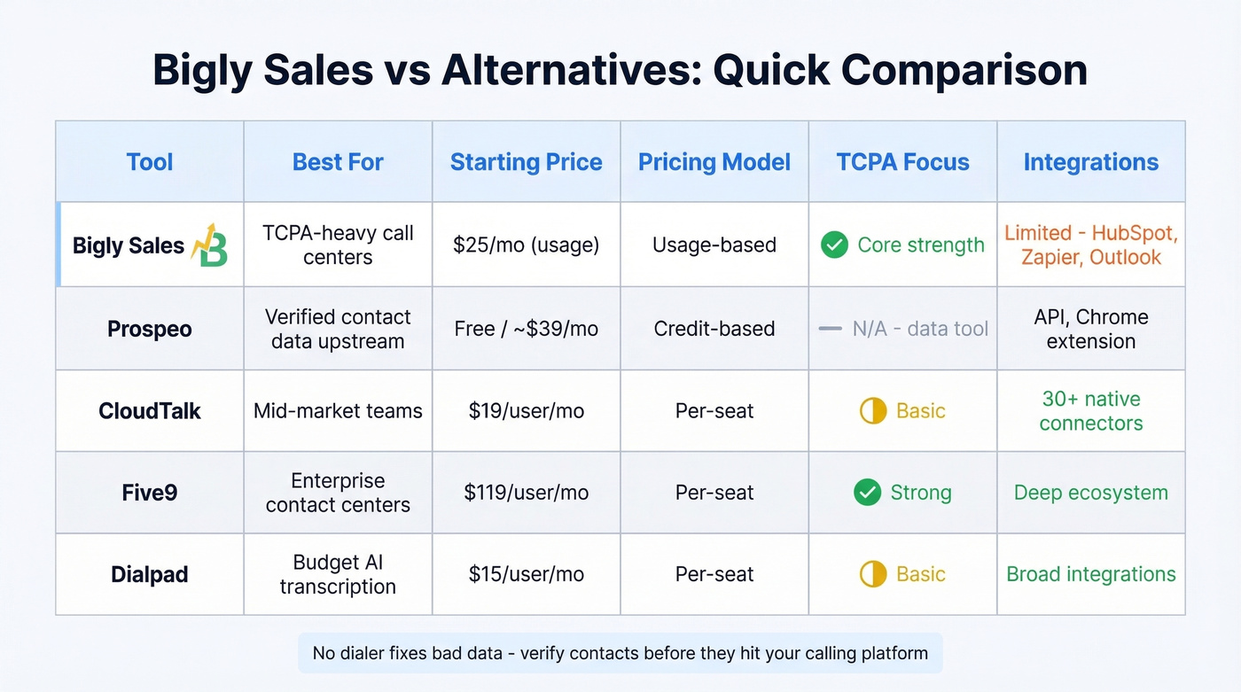 Bigly Sales vs alternatives comparison matrix