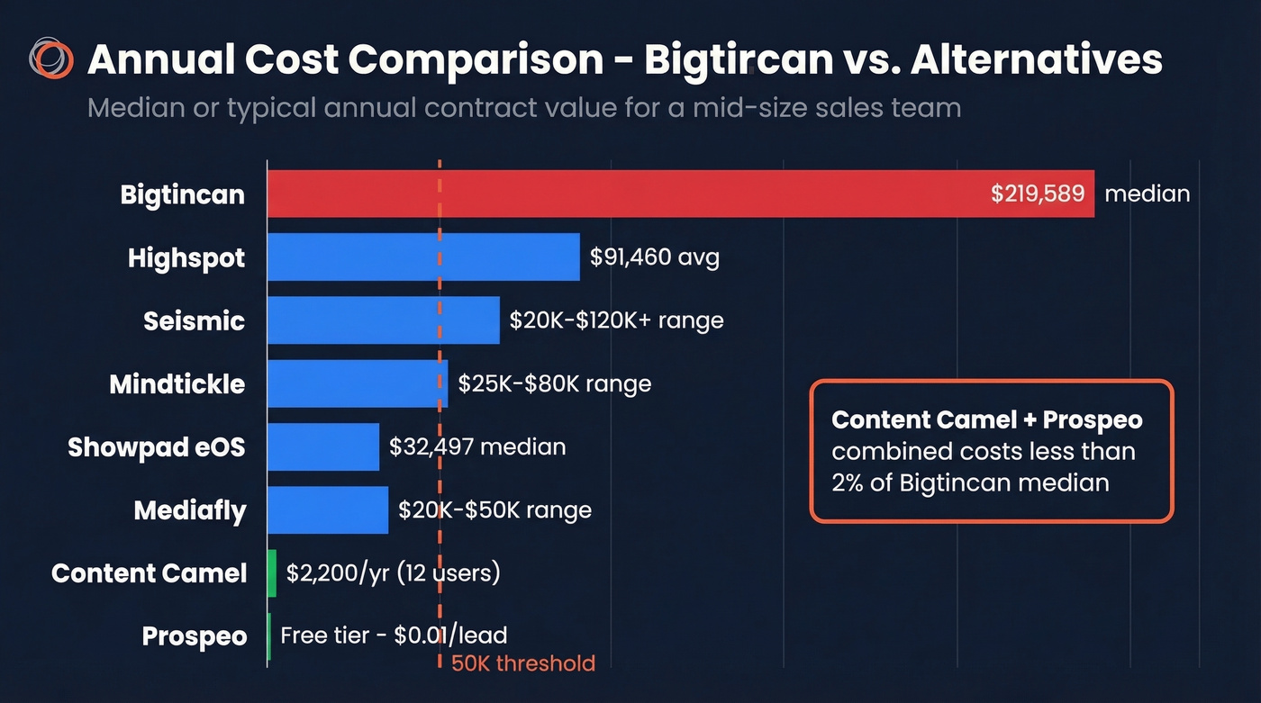Annual cost comparison bar chart for Bigtincan alternatives