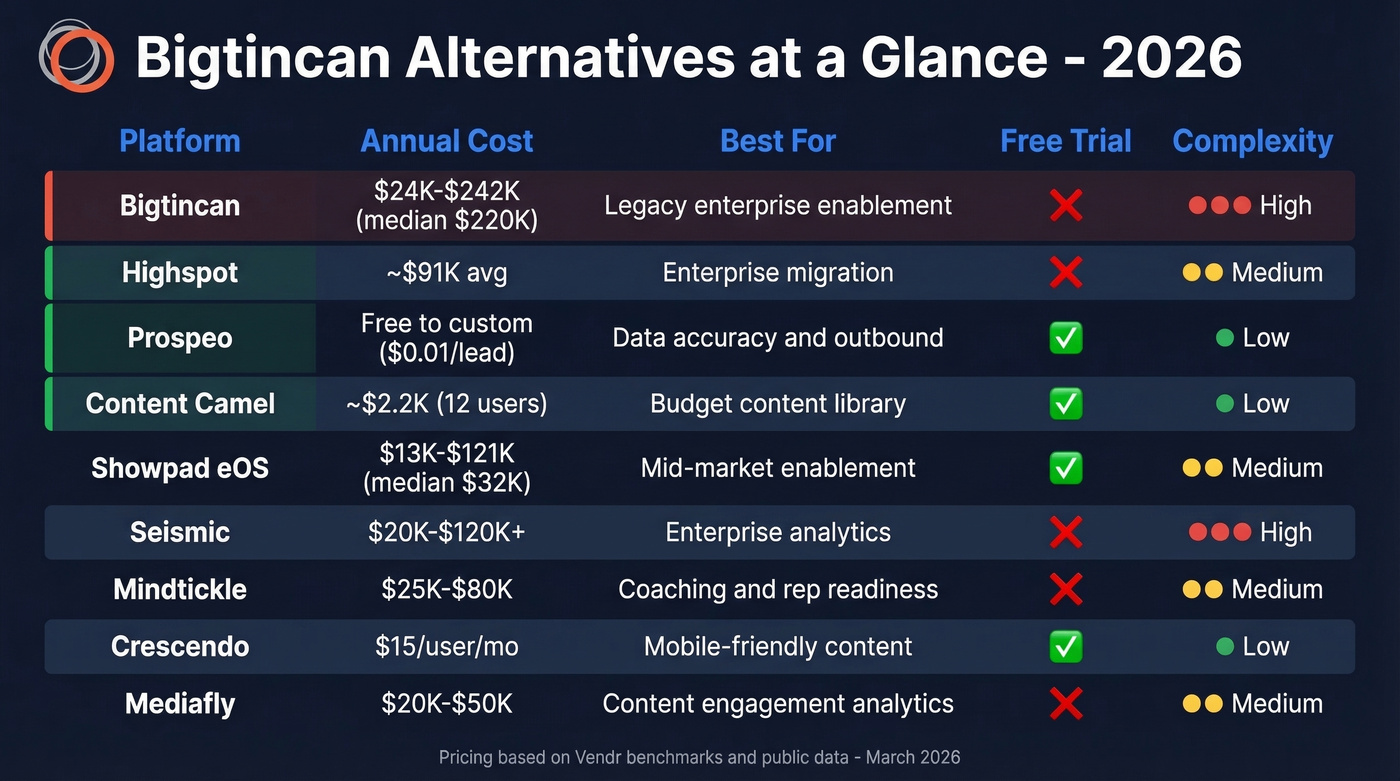 Bigtincan alternatives comparison matrix with pricing and features