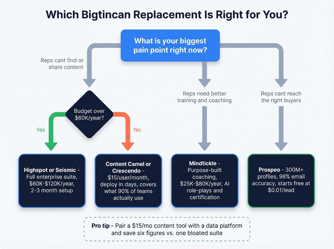 Decision flowchart for choosing the right Bigtincan replacement