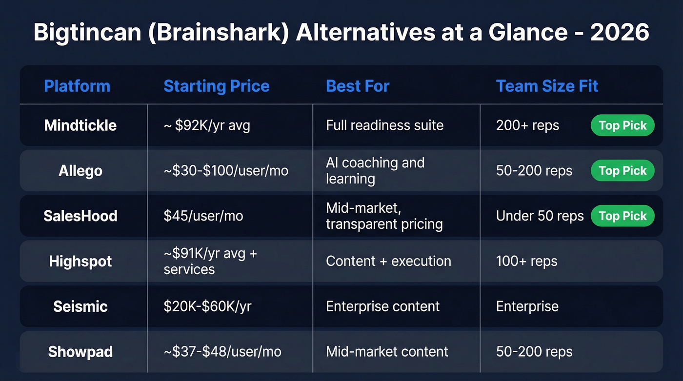 Bigtincan alternatives comparison chart with pricing and use cases