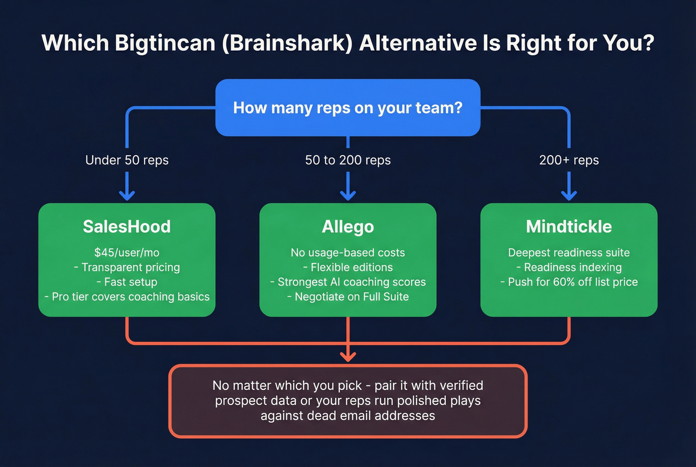 Decision flowchart for choosing the right Brainshark alternative by team size